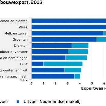 Agricultural Exports photo