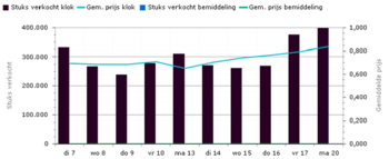 Zeitplan des Auktionspreises